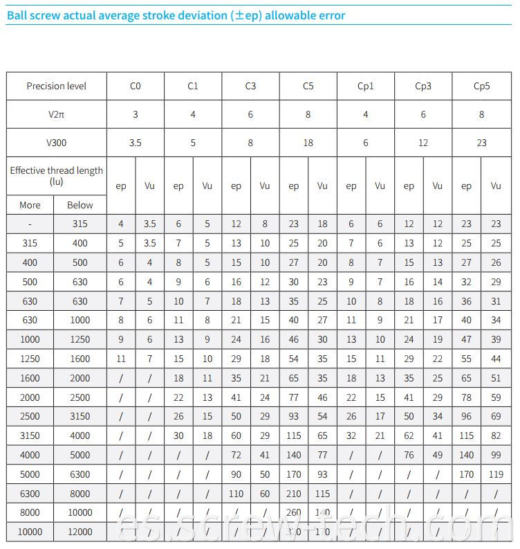 Ball screw actual average stroke deviation (±ep) allowable error